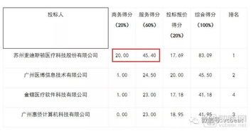 營收超5.7億、毛利率超80% 醫療IT公司半年報背后的基礎軟件服務價值